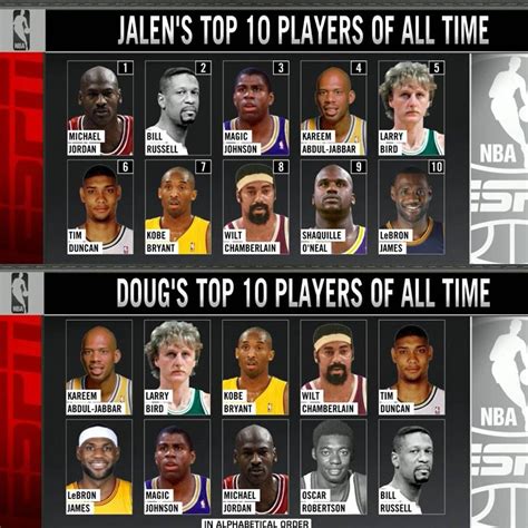 top 10 best nba players of all time